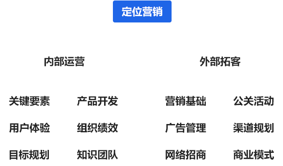 定位營銷